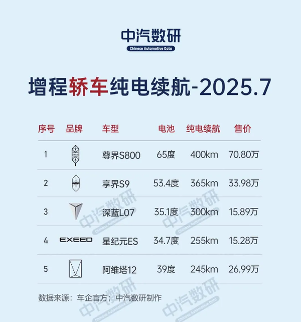 各价位新能源车纯电续航最高的都是谁？尊界榜上有名