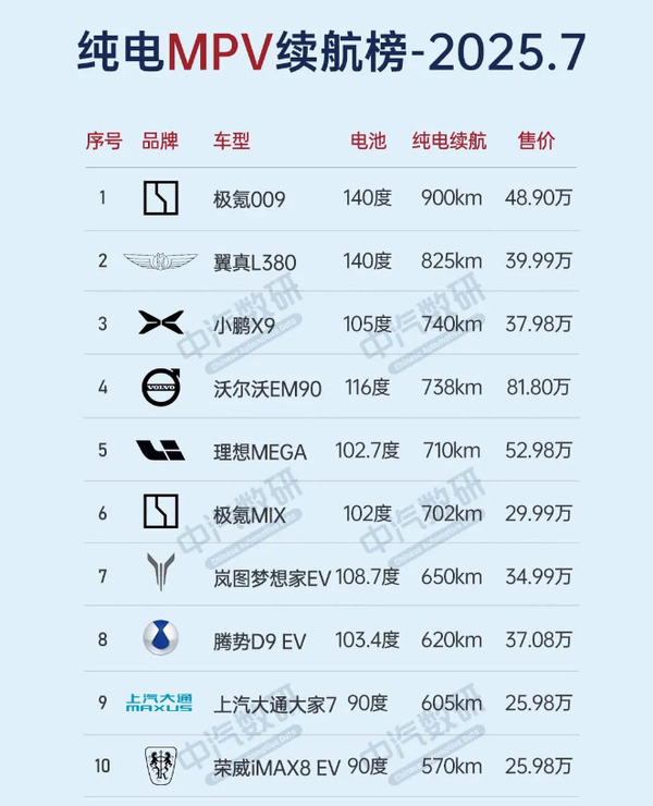 各价位新能源车纯电续航最高的都是谁？尊界榜上有名