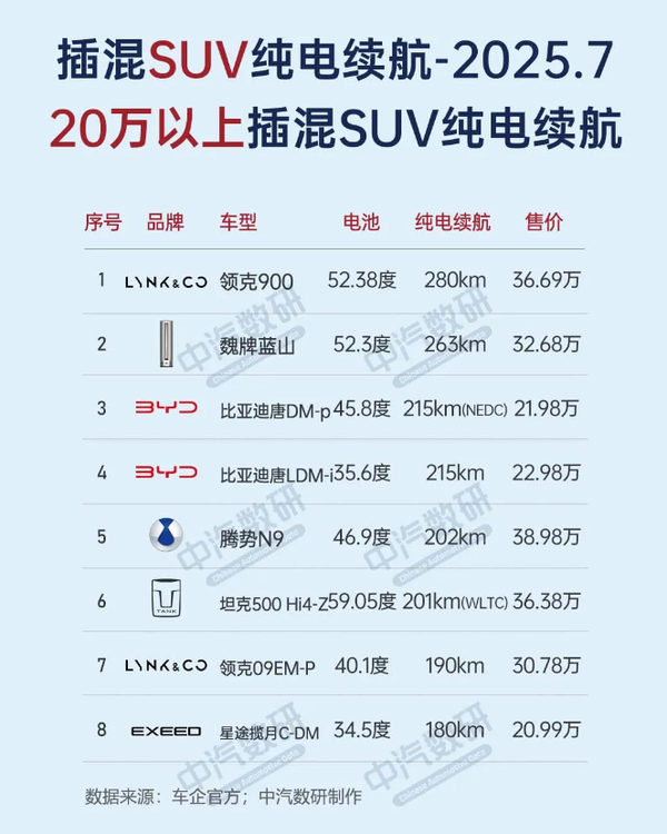 各价位新能源车纯电续航最高的都是谁？尊界榜上有名