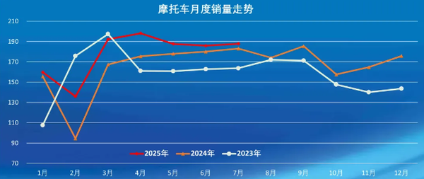 7月中国摩托车行业销量超187万辆 燃油摩托超159万辆 7月中国摩托车行业销量超187万辆 燃油摩托超159万辆