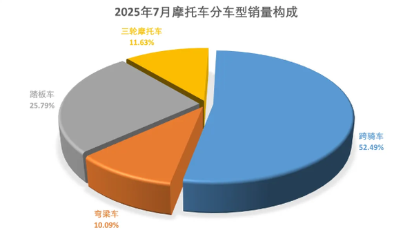 7月中国摩托车行业销量超187万辆 燃油摩托超159万辆 7月中国摩托车行业销量超187万辆 燃油摩托超159万辆