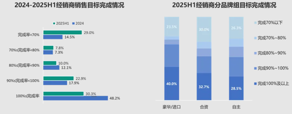 上半年完成目标的汽车经销商仅30% 一半经销商亏损运营 上半年完成目标的汽车经销商仅30% 一半经销商亏损运营