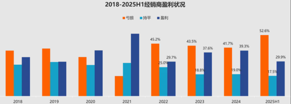 上半年完成目标的汽车经销商仅30% 一半经销商亏损运营 上半年完成目标的汽车经销商仅30% 一半经销商亏损运营