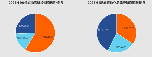 上半年完成目标的汽车经销商仅30% 一半经销商亏损运营 上半年完成目标的汽车经销商仅30% 一半经销商亏损运营