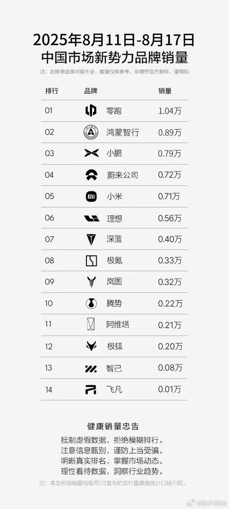 上周新势力品牌销量公布:小米0.71万 鸿蒙0.89万