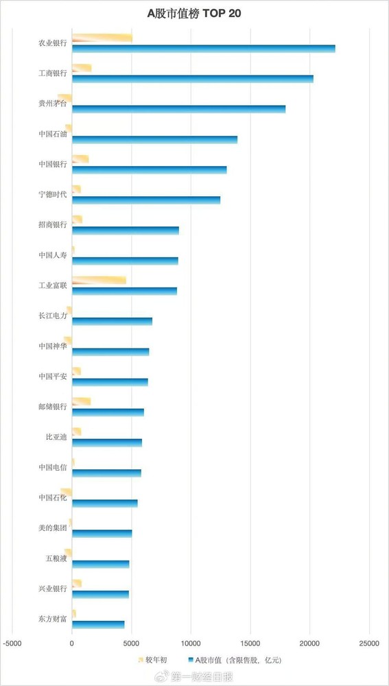 百万亿元大关!A股市值榜TOP20出炉 宁德时代排第六 百万亿元大关!A股市值榜TOP20出炉 宁德时代排第六