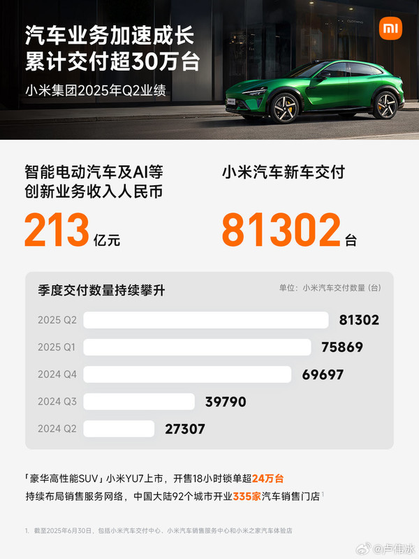 小米发布史上营收最高的单季度财报:1160亿 增长30% 小米发布史上营收最高的单季度财报:1160亿 增长30%