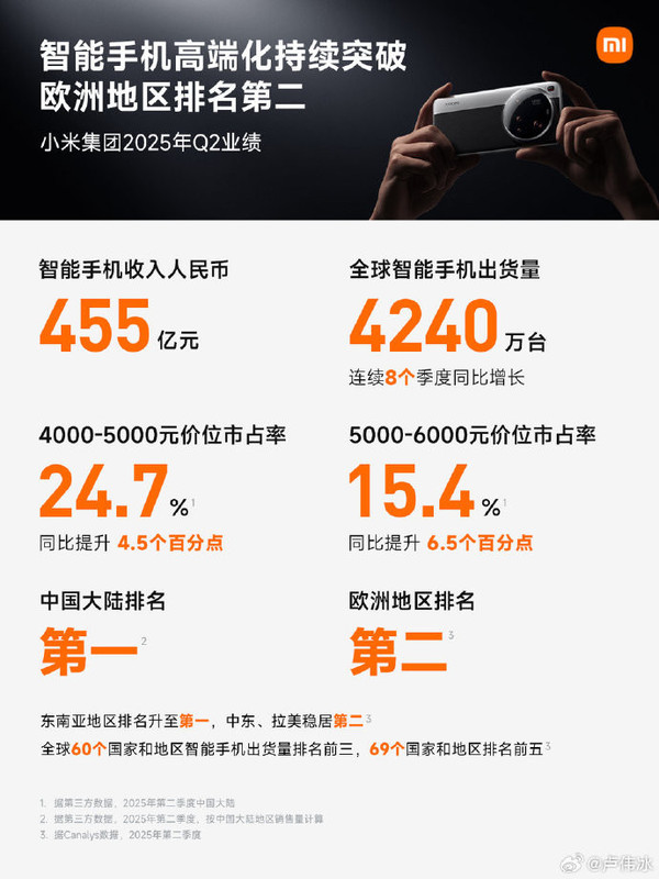 小米发布史上营收最高的单季度财报:1160亿 增长30% 小米发布史上营收最高的单季度财报:1160亿 增长30%