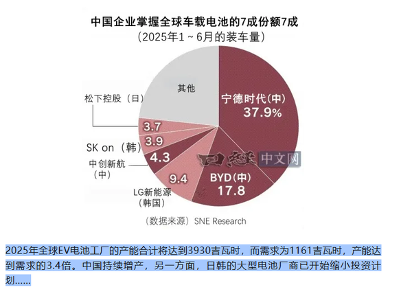 日媒称全球汽车电池供应严重过剩 明年电池价格或下降 日媒称全球汽车电池供应严重过剩 明年电池价格或下降