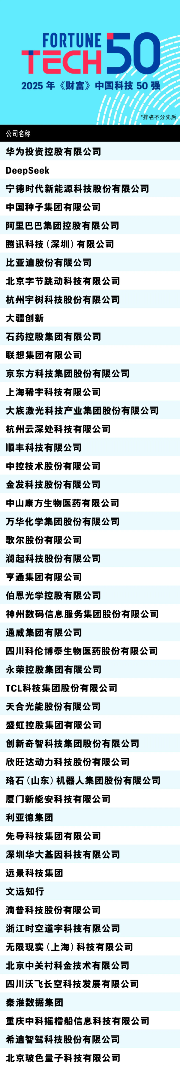 华为登顶2025年《财富》中国科技50强 DeepSeek第二 华为登顶2025年《财富》中国科技50强 DeepSeek第二