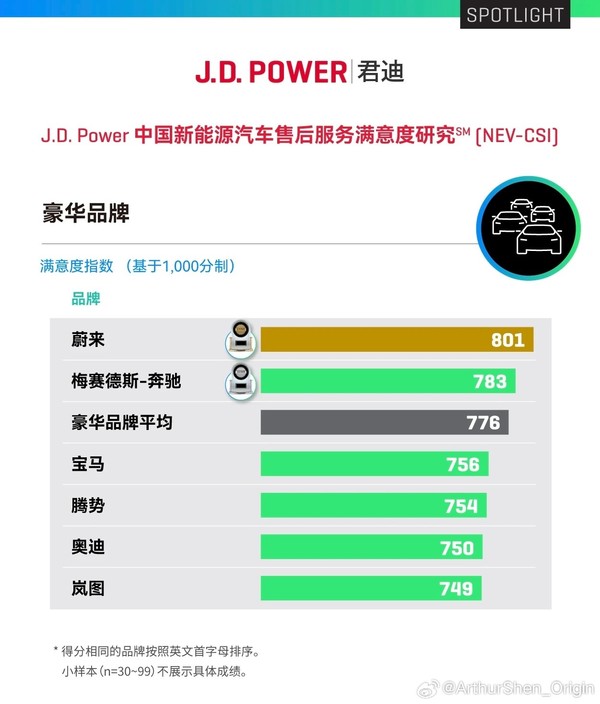 超奔驰宝马！李斌回应蔚来拿下新能源售后满意度第一