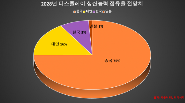 机构:2028年中国大陆显示屏产能份额将增长至75% 机构:2028年中国大陆显示屏产能份额将增长至75%