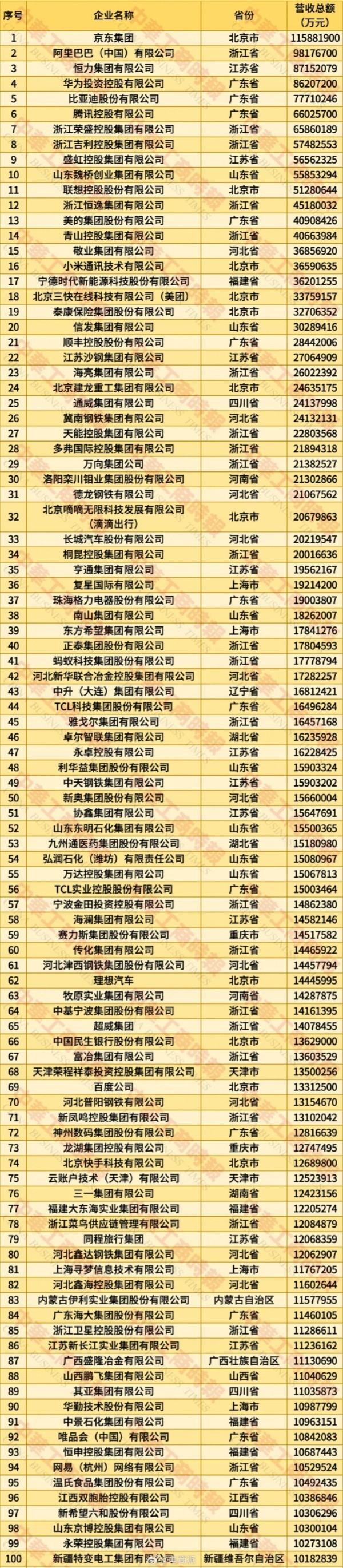 2025年中国民营企业500强公布:京东第一 华为第四 2025年中国民营企业500强公布:京东第一 华为第四