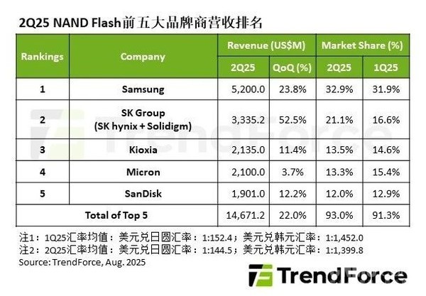 二季度NAND Flash产业营收增长22% 三星稳居第一 二季度NAND Flash产业营收增长22% 三星稳居第一