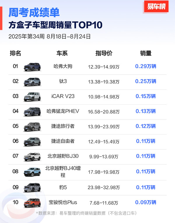 2025年第34周方盒子周销量TOP10公布 钛3暂居第二 2025年第34周方盒子周销量TOP10公布 钛3暂居第二