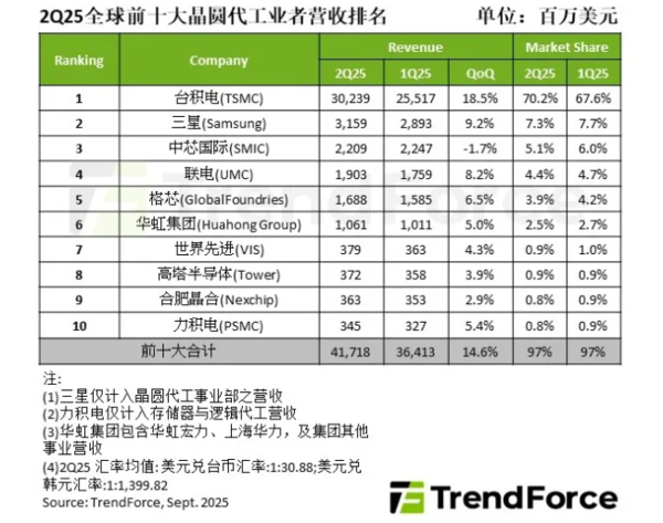 二季度全球前十大晶圆代工厂出炉:台积电稳居第一 二季度全球前十大晶圆代工厂出炉:台积电稳居第一