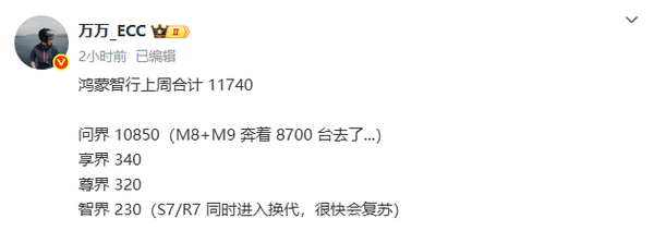 鸿蒙智行上周交付细节曝光:问界1.08万 尊界0.03万 鸿蒙智行上周交付细节曝光:问界1.08万 尊界0.03万