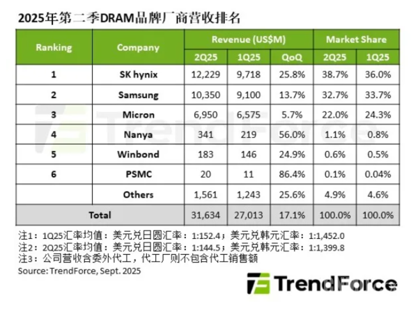 二季度DRAM行业营收达316.3亿美元 海力士超三星夺冠