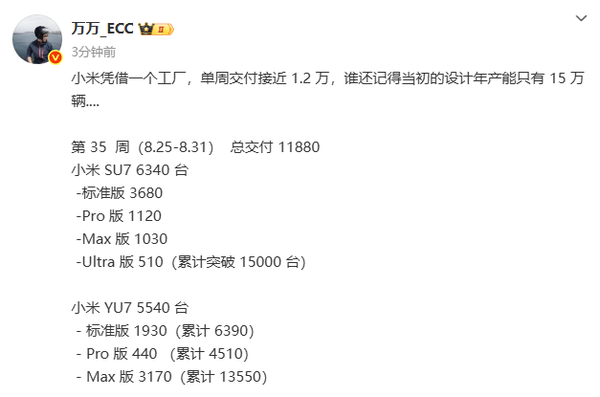 小米上周交付细节曝光:SU7交付0.63万 YU7交付0.55万 小米上周交付细节曝光:SU7交付0.63万 YU7交付0.55万