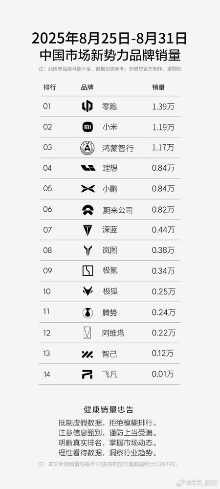 小米上周交付细节曝光:SU7交付0.63万 YU7交付0.55万 小米上周交付细节曝光:SU7交付0.63万 YU7交付0.55万