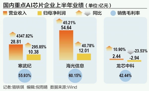 国内AI芯片企业上半年业绩盘点 寒武纪暴增4347.82%! 国内AI芯片企业上半年业绩盘点 寒武纪暴增4347.82%!