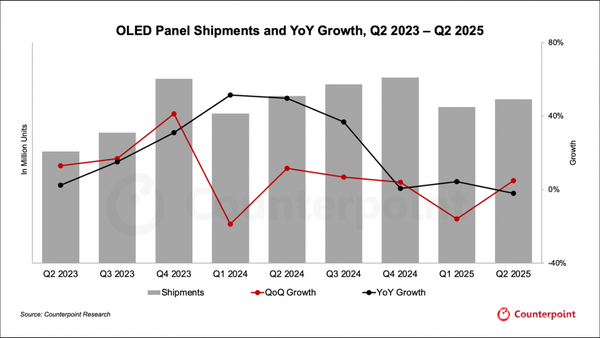 二季度OLED面板出货数据出炉:三星夺冠 京东方第二 二季度OLED面板出货数据出炉:三星夺冠 京东方第二