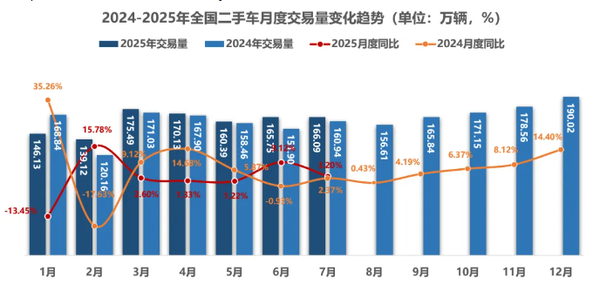 全国二手车市场7月交易达166.09万辆 交易金额破千亿 全国二手车市场7月交易达166.09万辆 交易金额破千亿