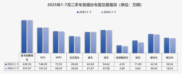 全国二手车市场7月交易达166.09万辆 交易金额破千亿 全国二手车市场7月交易达166.09万辆 交易金额破千亿