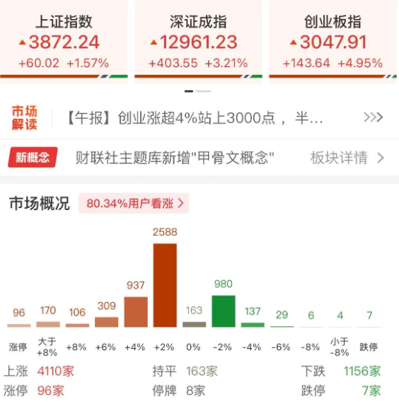 A股科技股今日集体爆发 创业板与科创50指数大幅上涨 A股科技股今日集体爆发 创业板与科创50指数大幅上涨