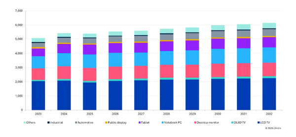 2025年显示驱动芯片出货量预计下滑2% 明年有望复苏 2025年显示驱动芯片出货量预计下滑2% 明年有望复苏