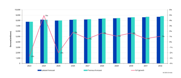 2025年显示驱动芯片出货量预计下滑2% 明年有望复苏 2025年显示驱动芯片出货量预计下滑2% 明年有望复苏