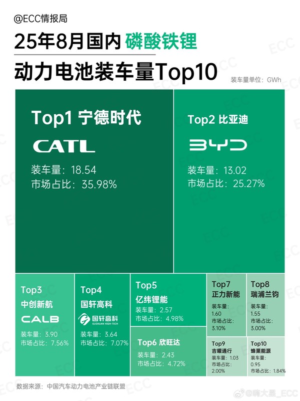 8月中国动力电池装车量排名:宁德独占七成三元锂市场 8月中国动力电池装车量排名:宁德独占七成三元锂市场