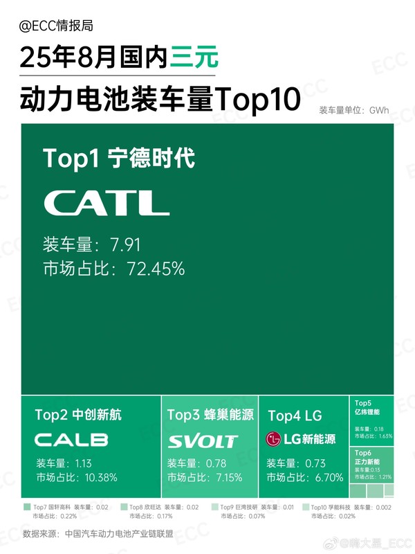 8月中国动力电池装车量排名:宁德独占七成三元锂市场 8月中国动力电池装车量排名:宁德独占七成三元锂市场