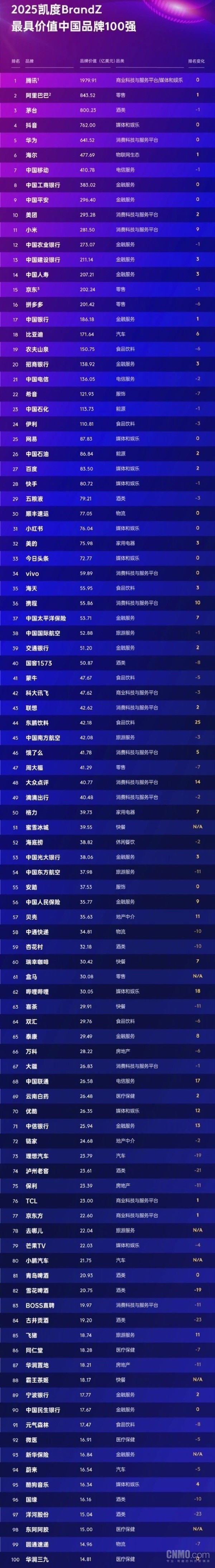 2025最具价值中国品牌百强榜发布 腾讯第一 华为第五 2025最具价值中国品牌百强榜发布 腾讯第一 华为第五