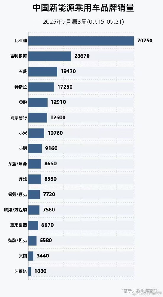 9月第3周中国新能源品牌销量：小米破1万 鸿蒙破1.2万