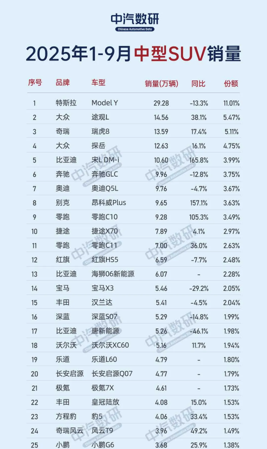 今年国内中型SUV销量盘点:Model Y一车超BBA之和 【WPT扑克】今年国内中型SUV销量盘点:Model Y一车超BBA之和