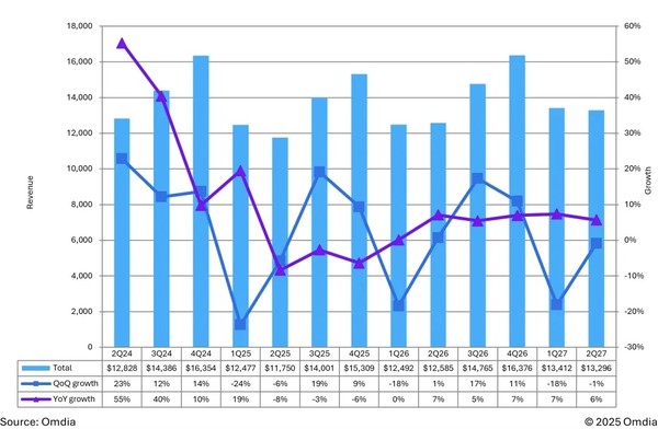 机构:2025年全球AMOLED显示屏营收将达530亿美元 机构:2025年全球AMOLED显示屏营收将达530亿美元