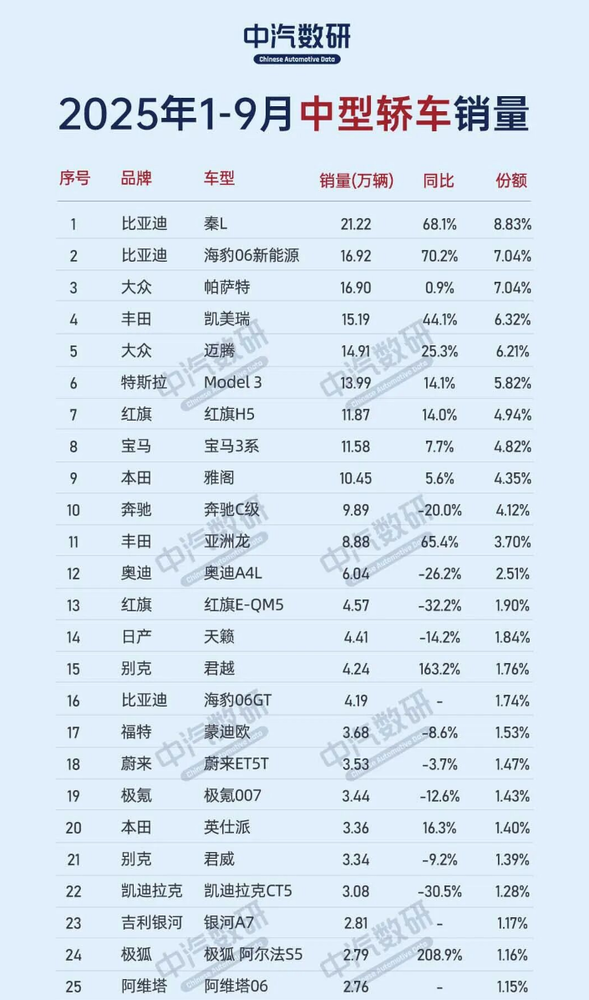 中型轿车市场仍被合资燃油车主导 帕萨特凯美瑞宝刀未老 【WPT扑克】中型轿车市场仍被合资燃油车主导 帕萨特凯美瑞宝刀未老