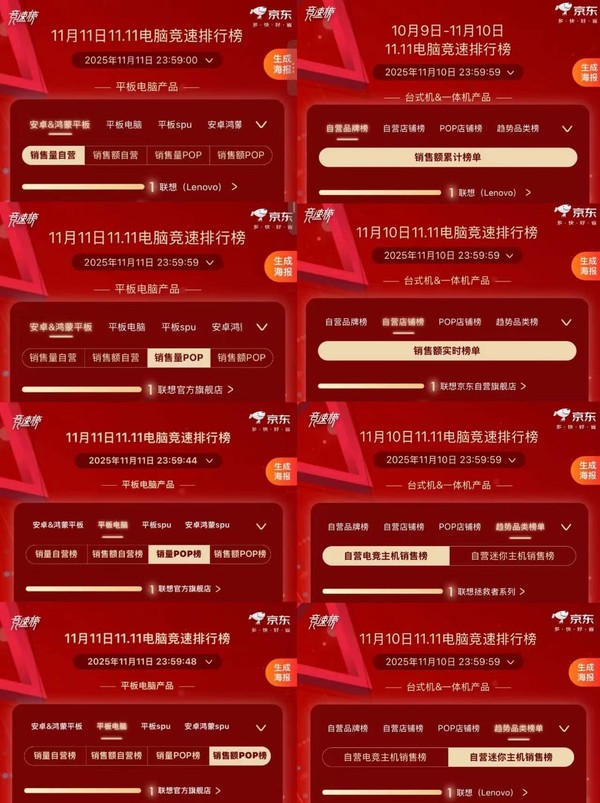 联想双十一战报：总销售额突破89亿 京东竞速榜19冠王