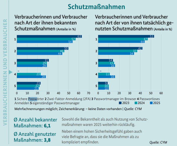 仅44%德国人用强密码!BSI报告揭示安全意识大倒退 仅44%德国人用强密码!BSI报告揭示安全意识大倒退