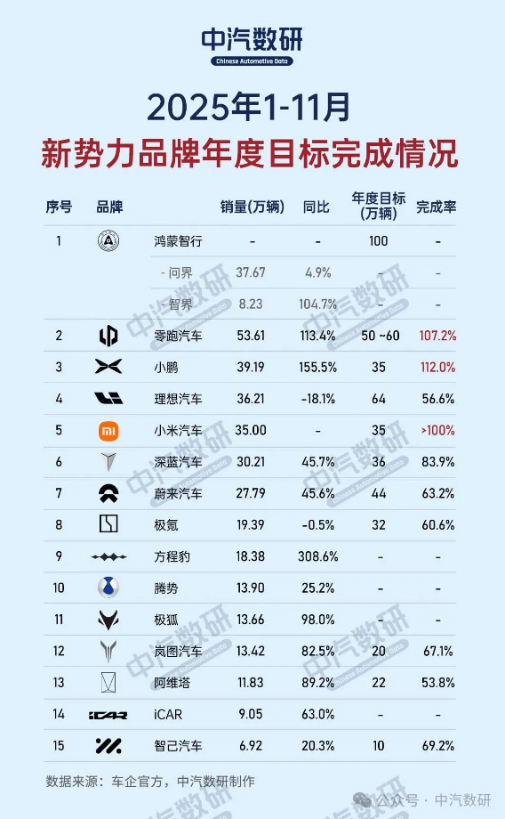 已有三家新势力车企提前完成年度目标：零跑小鹏小米