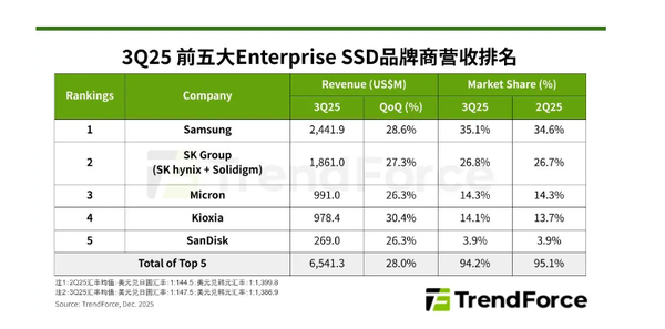 2025年第三季度企业级SSD营收排名公布：三星拿下第一