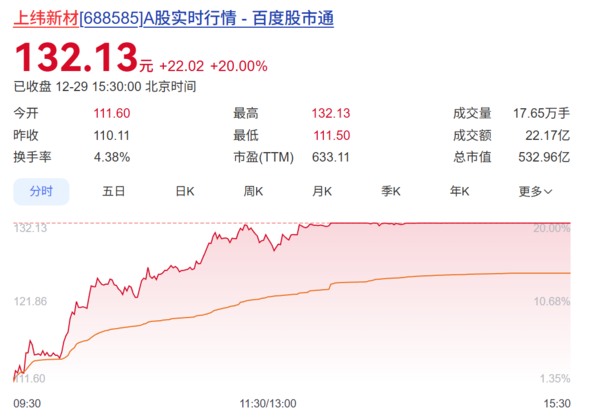 12月29日上纬新材股价 股价暴涨近16倍 上纬新材称公告具身智能机器人未量产