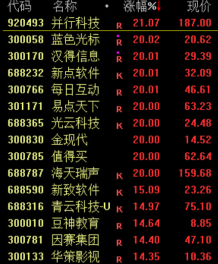 今日A股三大指数均涨超1% AI概念股爆发 GEO成焦点 今日A股三大指数均涨超1% AI概念股爆发 GEO成焦点