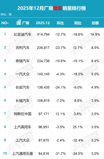 【小鱼Poker】2025年中国汽车厂商批发销量排名公布 八家破百万辆