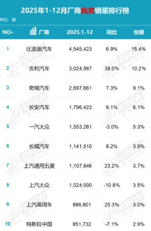【小鱼Poker】2025年中国汽车厂商批发销量排名公布 八家破百万辆