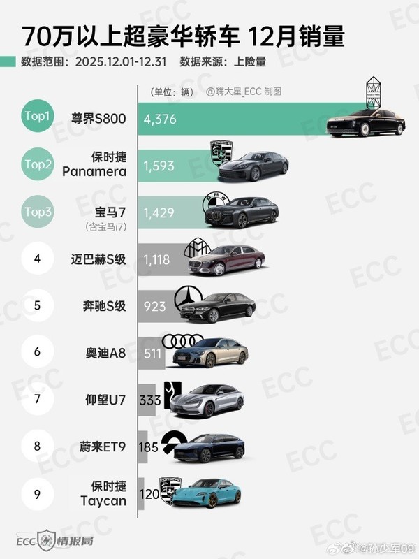 尊界S800月销量超BBA四大竞品之和 同价位断层领先！