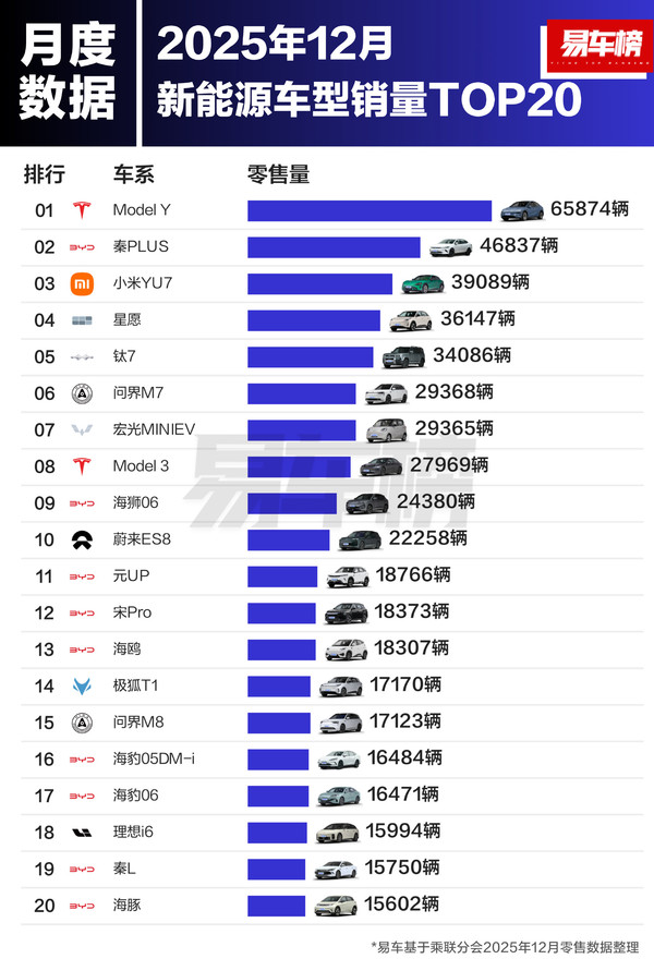 去年12月新能源销量TOP20：小米YU7近四万辆居第三