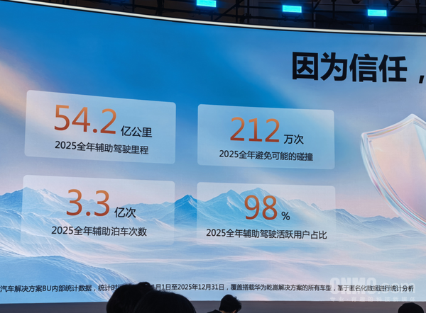 今年华为乾崑累计搭载量将接近300万辆 车型超80款