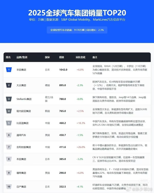两家中国企业进入全球汽车销量TOP 10 增速超18%